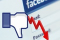 Lagi, saham Facebook anjlok 11%
