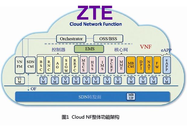ZTE perkenalkan sistem virtual Cloud NF