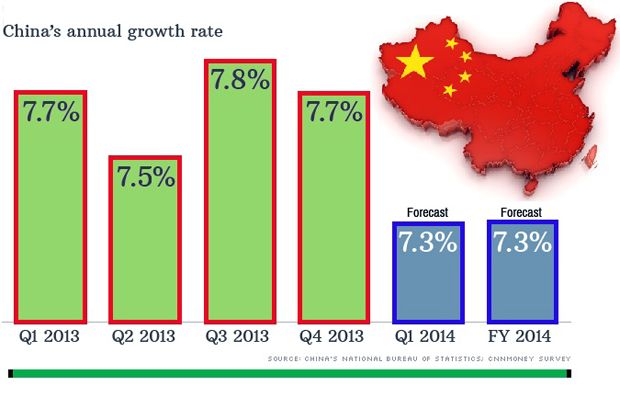 Target pertumbuhan ekonomi China diperkirakan meleset