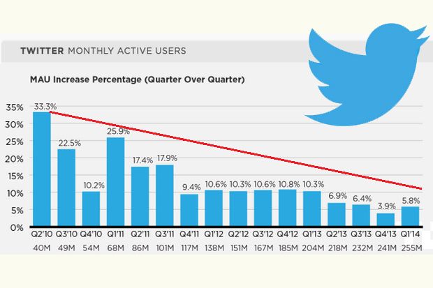 78% pengguna aktif bulanan Twitter ngetwit pakai handphone