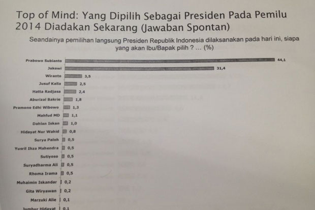 Survei Vox Populi: Jika Hari Ini Pilpres, Prabowo 44% Jokowi 31%