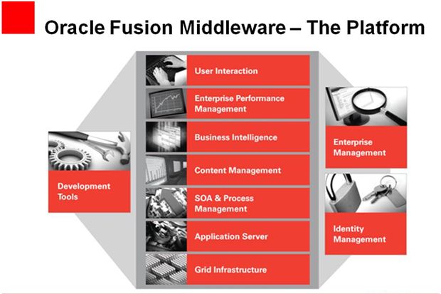 Inovasi Terbaru Oracle Fusion Middleware Diperkenalkan