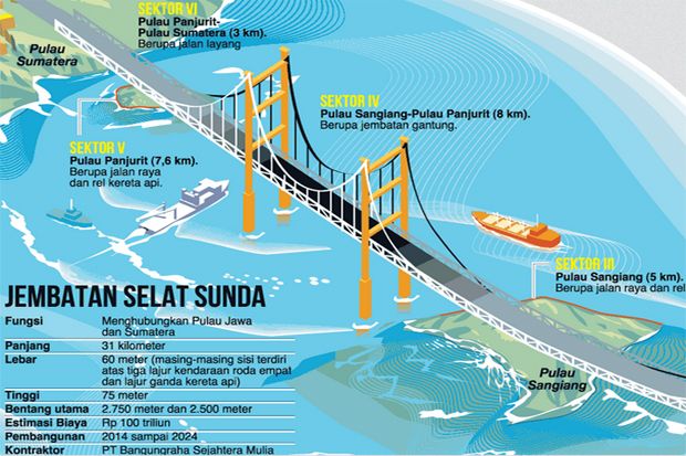 Mega Proyek Jembatan Selat Sunda Terancam Batal