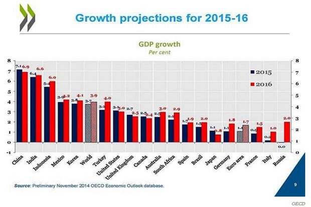 OECD: Pertumbuhan Ekonomi Dunia Akan Lambat