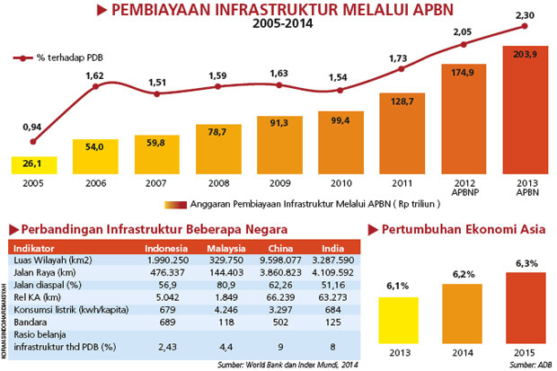 Indonesia Siap Gabung Bank Infrastruktur Asia