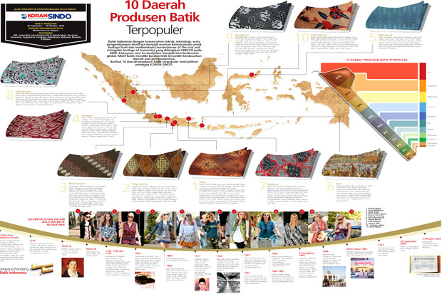 10 Daerah Produsen Batik Terpopuler