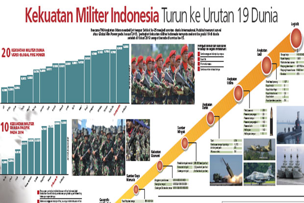 Kekuatan Militer Indonesia Turun ke Urutan 19 Dunia