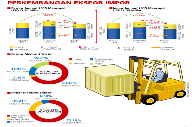 Impor Migas Turun Neraca Perdagangan Surplus