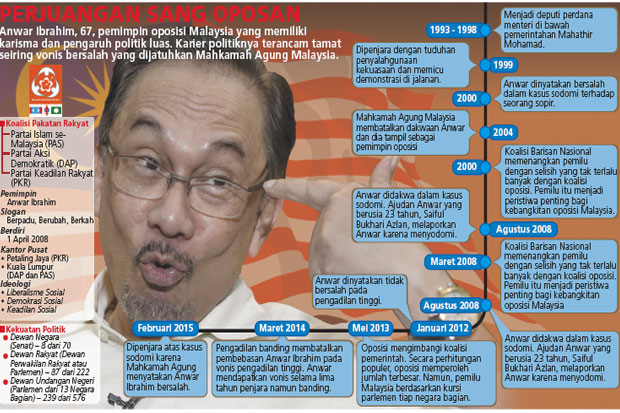 Masa Depan Anwar dan Oposisi Malaysia