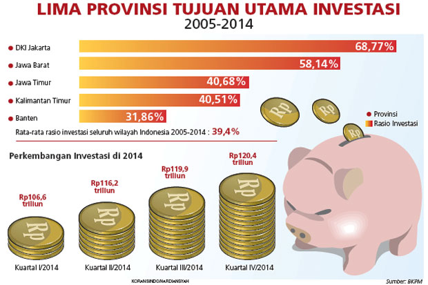 Rasio Investasi Nasional  Hanya 39,4%