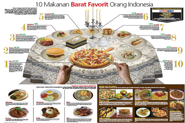 10 Makanan Barat Favorit Orang Indonesia