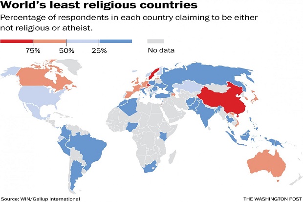 Thailand Negara Paling Religius, China Paling Ateis