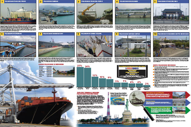 10 Pelabuhan Terkenal di Indonesia