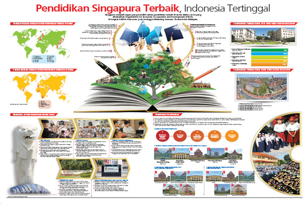 Pendidikan Singapura Terbaik, Indonesia Tertinggal