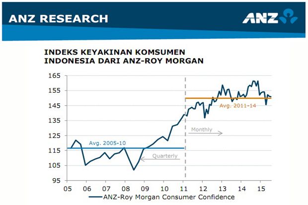 Keyakinan Konsumen di Indonesia Juli Turun