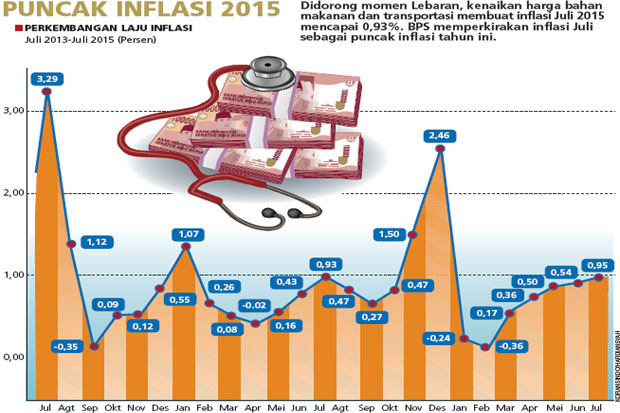 Lebaran Dorong Inflasi Juli 0,93%