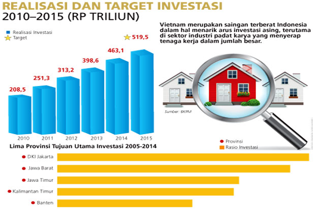 Indonesia Tujuan Utama Investasi di ASEAN