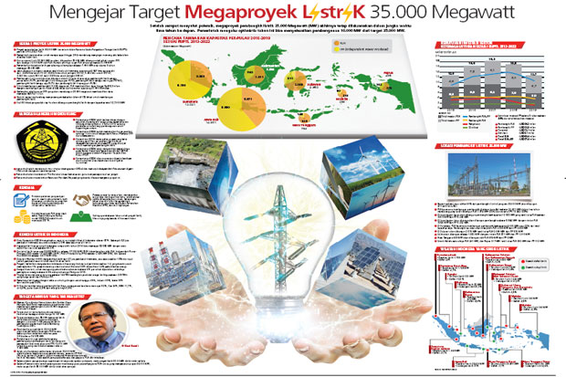 Mengejar Target Megaproyek ListriK 35.000 Megawatt