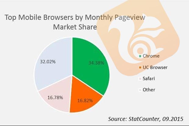 UC Browser Meraih Posisi Nomor 2 untuk Browser Mobile