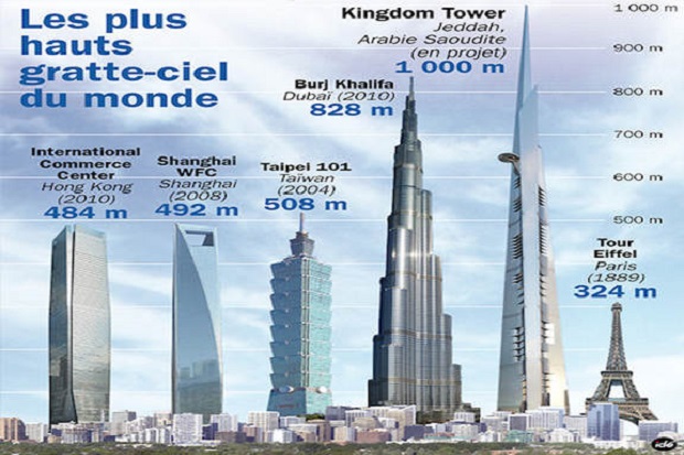 Saudi Bangun Gedung Tertinggi Sejagad, 1 Km Menantang Langit