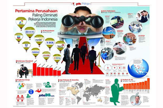 10 Perusahaan Paling Diminati Pekerja di Indonesia