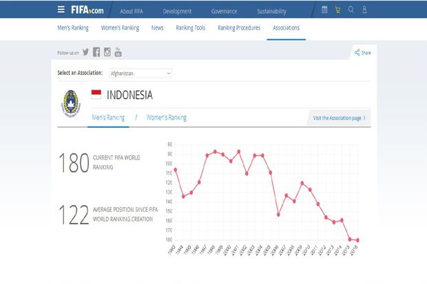 Ranking FIFA: Posisi Indonesia Makin Terpuruk
