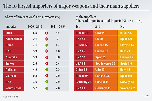 Indonesia Bukan Lagi Importir Top Senjata Dunia