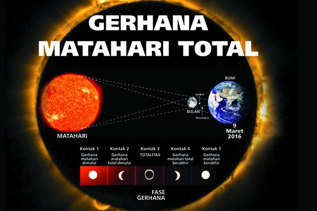 Proses dan Fenomena Seputar Gerhana Matahari