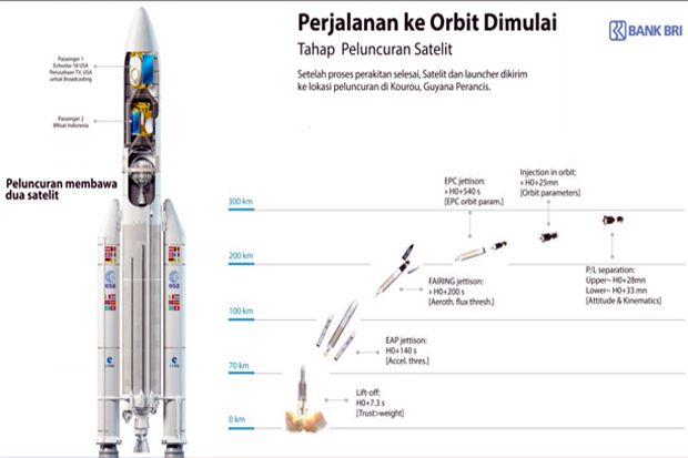 Detik-detik Proses Peluncuran BRIsat