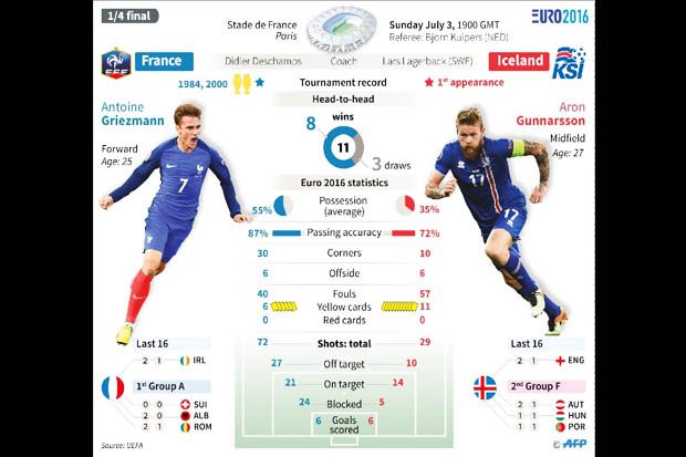 Bursa dan Prediksi Skor Prancis vs Islandia
