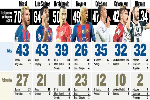 Data Terbaru: Ronaldo Kalah Jauh dari Messi di Ballon DOr 2016