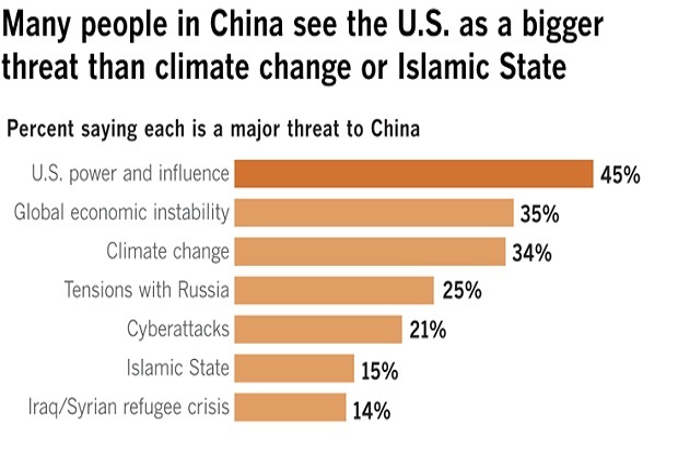 Warga China Anggap AS Ancaman Terbesar ketimbang ISIS