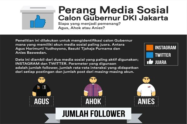 Perang Media Sosial Calon Gubernur DKI Jakarta