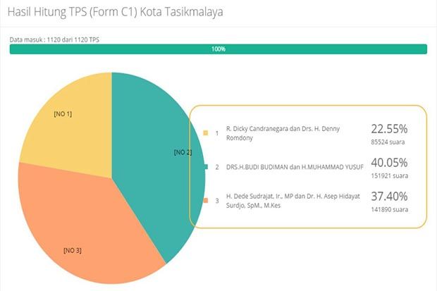 Raih 40,05% Suara, Budi -Yusuf Unggul pada Pilkada Tasikmalaya