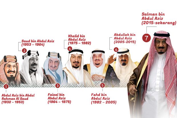 Sepak Terjang Raja-raja Arab Saudi dari Masa ke Masa