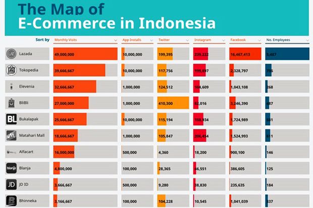 Peringkat dan Peta e-Commerce di Indonesia