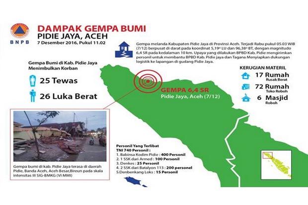 Anak-anak Korban Gempa Aceh Dapat Bantuan 1.000 Tas