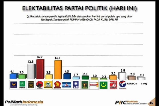 Exit Poll PolMark, Perindo Urutan ke-4 Parpol Pilihan Warga Jakarta