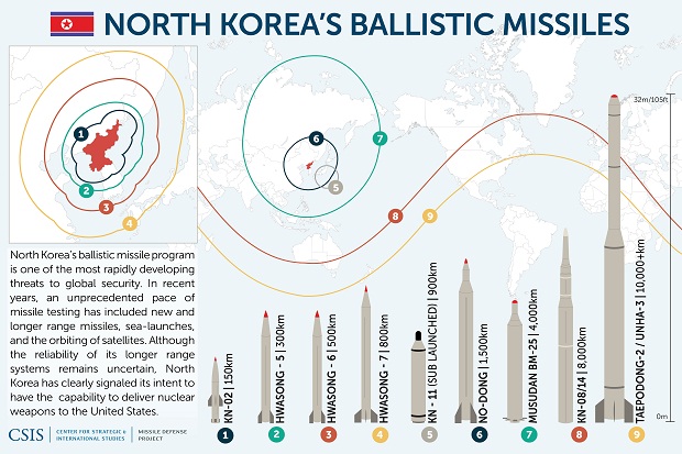 Rudal Taepodong-2 Korut yang Dicap Momok Nuklir bagi AS