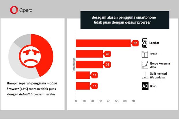 Hampir Separuh Pengguna Browser Smartphone Tidak Puas