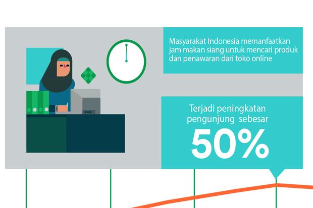 Tiga Perilaku Konsumen Online di Indonesia pada Ramadan