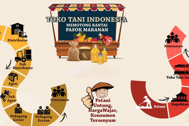 Perluas Pasar Toko Tani Indonesia, Kementan Gandeng Koperasi Polri