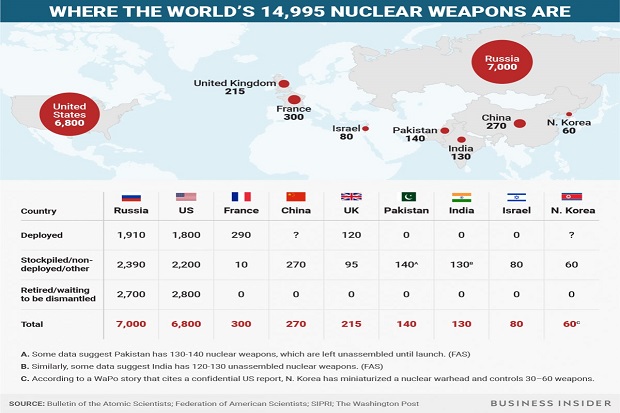 Peta Kekuatan Nuklir Dunia: AS Punya 6.800 Bom Nuklir, Korut 60