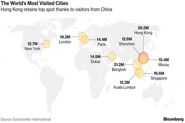 Kota-kota di Dunia Paling Banyak Dikunjungi Turis Internasional