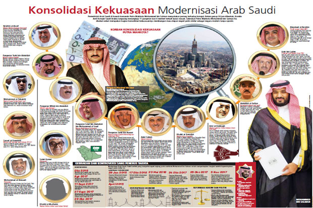Sudah 208 Orang Kena Sapu Bersih Korupsi Saudi, 7 Dibebaskan
