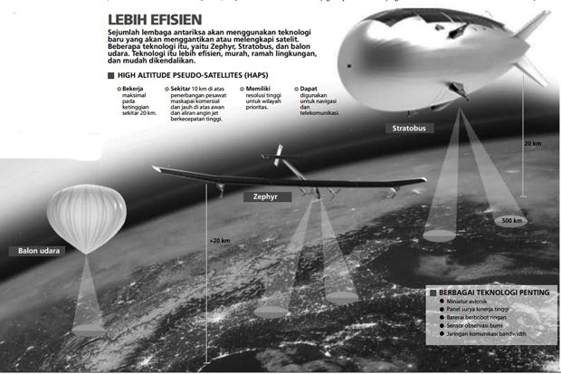 Balon Udara dan Drone Dilirik sebagai Pengganti Satelit