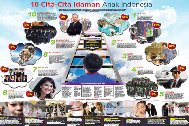 10 Cita-Cita Idaman Anak Indonesia, Dokter Paling Diminati