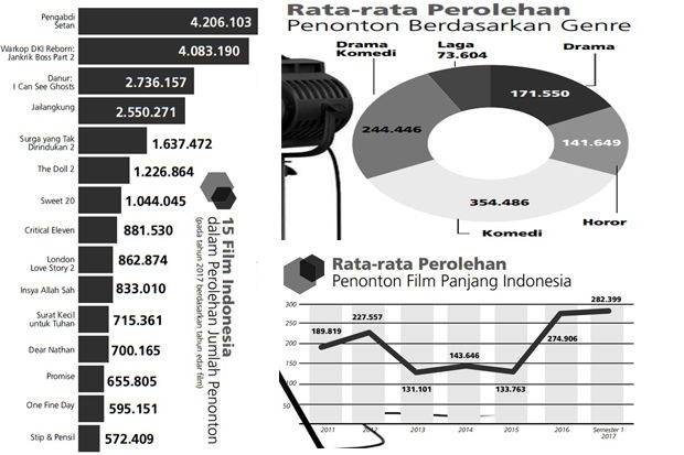 Geliat Positif Film Indonesia