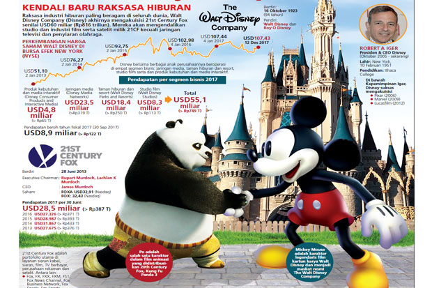 Disney Akuisisi 21st Century Fox Senilai Rp816 Triliun