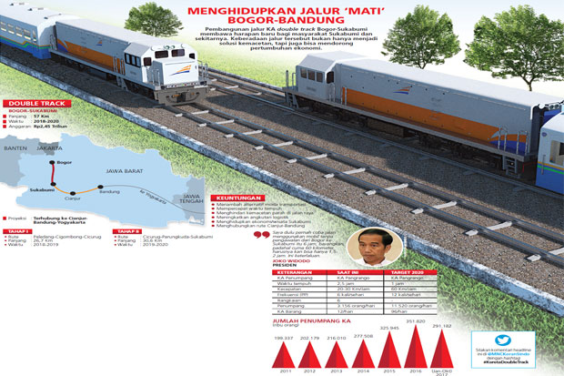 Jalur Ganda Kereta Api Solusi Kemacetan Bogor-Sukabumi
